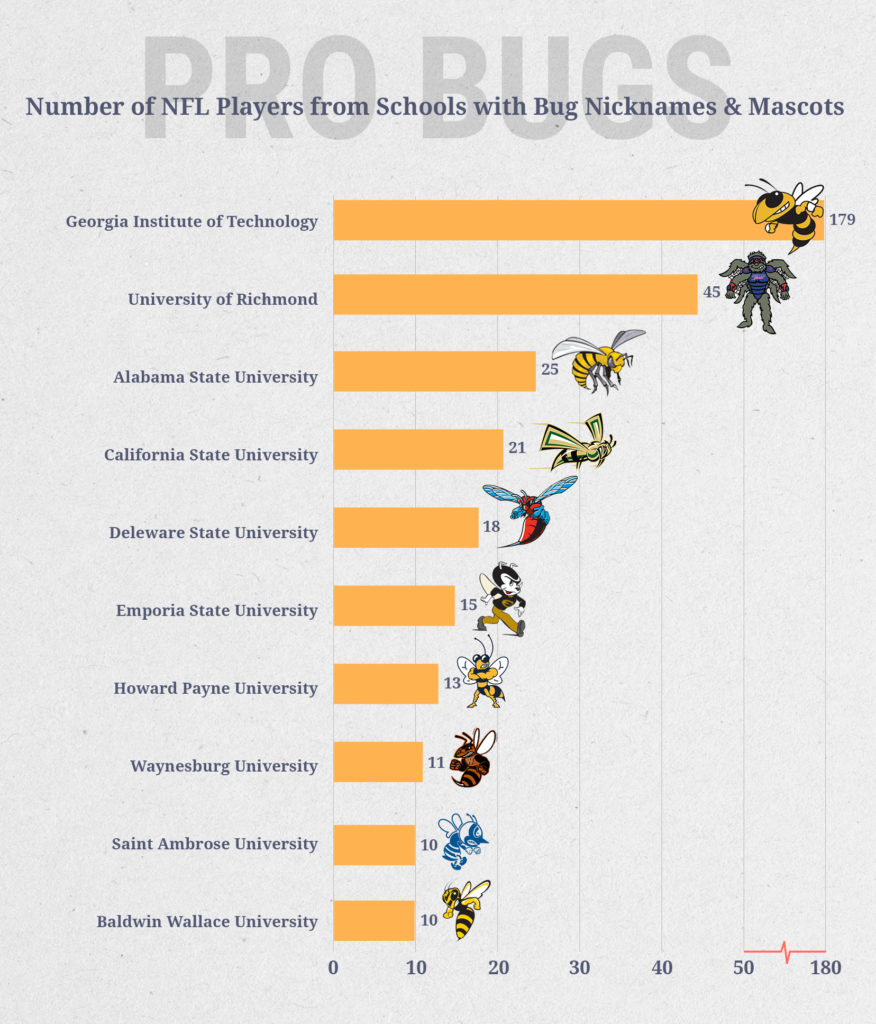 NFL players from schools with bug or insect-based nicknames and mascots.