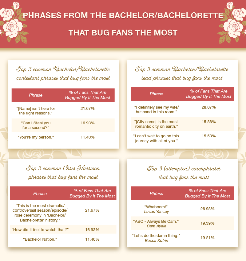 Phrases from The Bachelor/Bachelorette that Bug Fans the Most